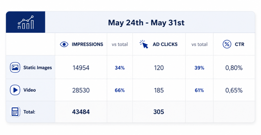 Table 2 with results of ad experimentation