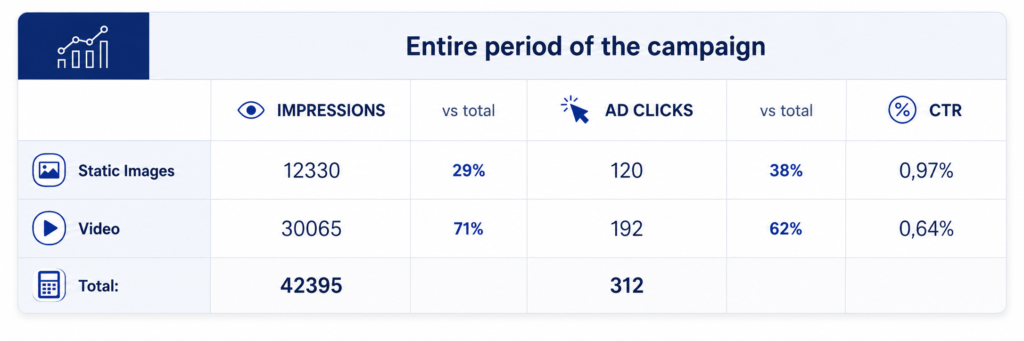 Table with results of ad experimentation