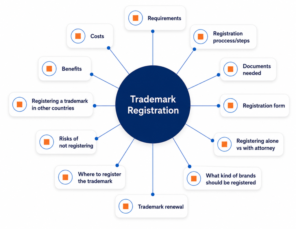 Trademark registration topic cluster