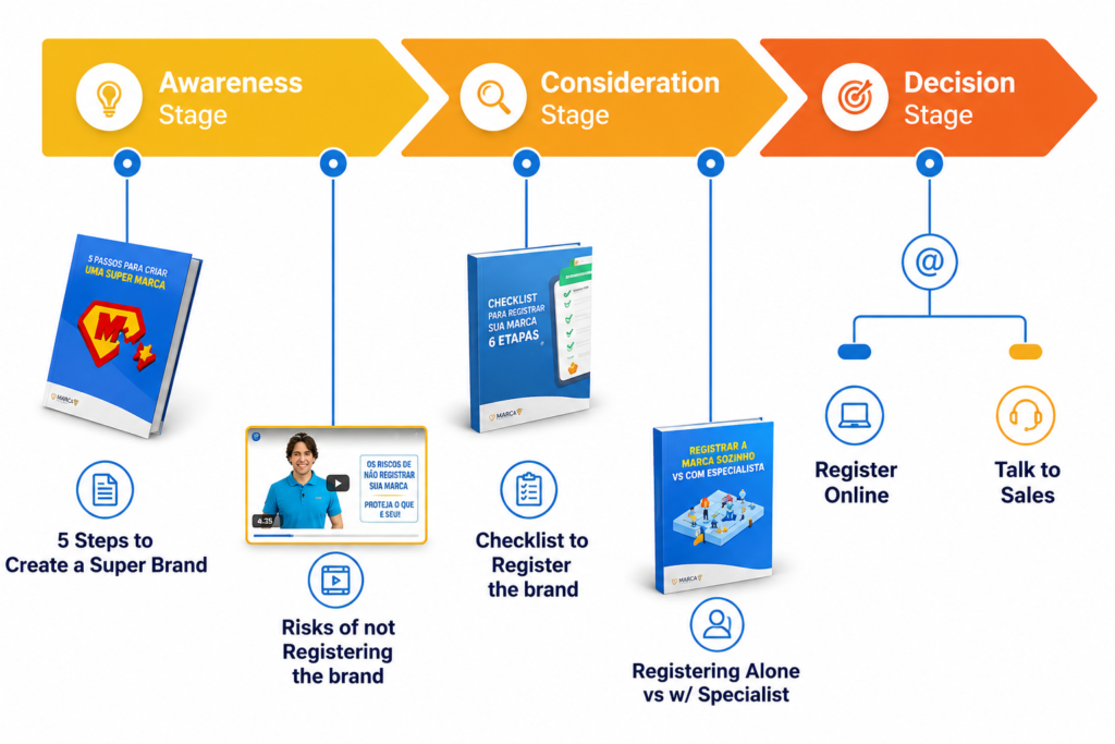 Buyer's journey with lead magnets